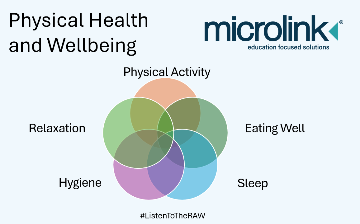 Image showing the five elements on the new module of Raising Attainment with Wellbeing that helps schools to develop Physical Health and Wellbeing across this learning communities. These elements are physical activity, eating well, relaxation, sleep and hygiene.