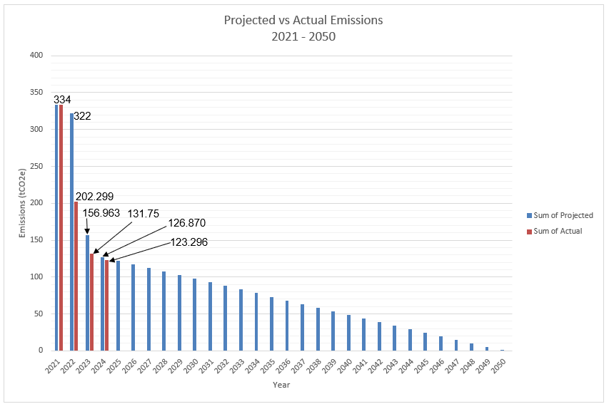 Projected vs Actual Emissions 2021 - 2050 